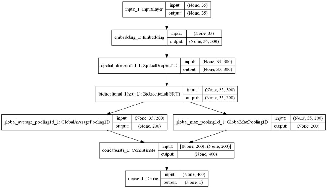 Overview of 7 Models for Text Classification Using CNN