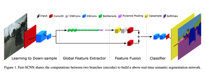 Understanding Fast-SCNN and Implementation Using TensorFlow 2.0