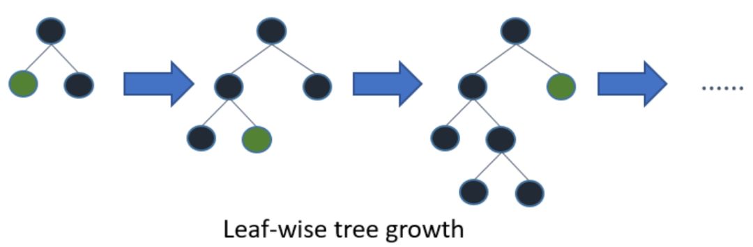 Overview of XGBoost, LightGBM, and CatBoost: Structure and Performance