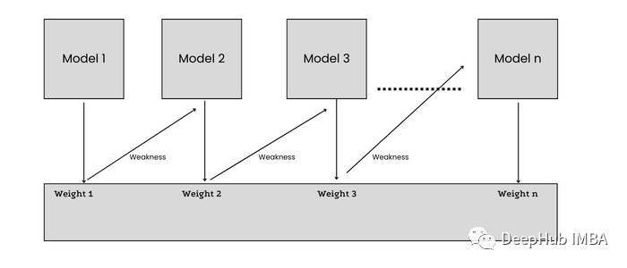 Summary of Ensemble Methods in Machine Learning: Bagging, Boosting, Stacking, Voting, Blending