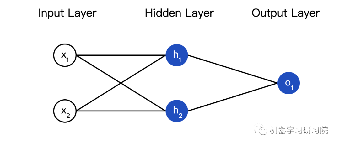 Implementing a Neural Network from Scratch with Python