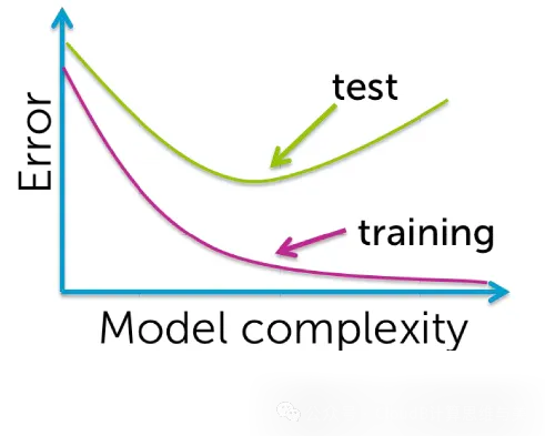 Machine Learning Process: Features, Models, Optimization, and Evaluation