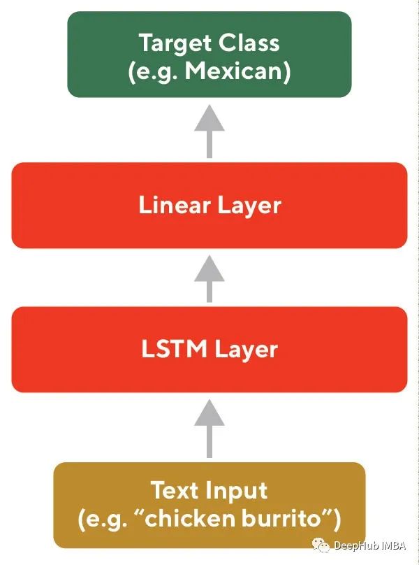 Training High-Quality Catalog Item Embeddings with Triplet Loss and Siamese Neural Networks