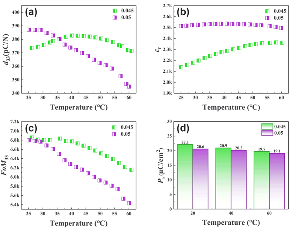 Enhancement Mechanisms of Piezoelectric, Dielectric, and Thermal Stability in (K, Na)NbO₃