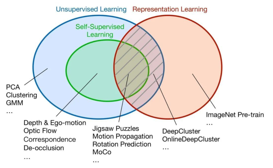 An Overview of Self-Supervised Learning and End-to-End Autonomous Driving
