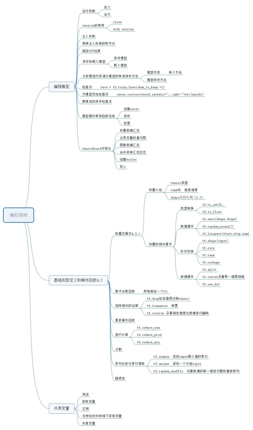Illustrated Guide to Deep Learning with TensorFlow: Introduction, Principles, and Advanced Practice