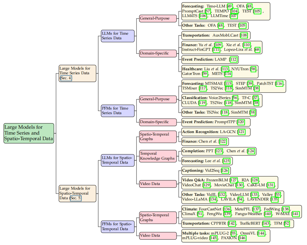 Overview of Large Models for Time Series and Spatio-Temporal Data