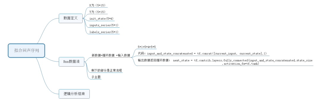 Illustrated Guide to Deep Learning with TensorFlow: Introduction, Principles, and Advanced Practice
