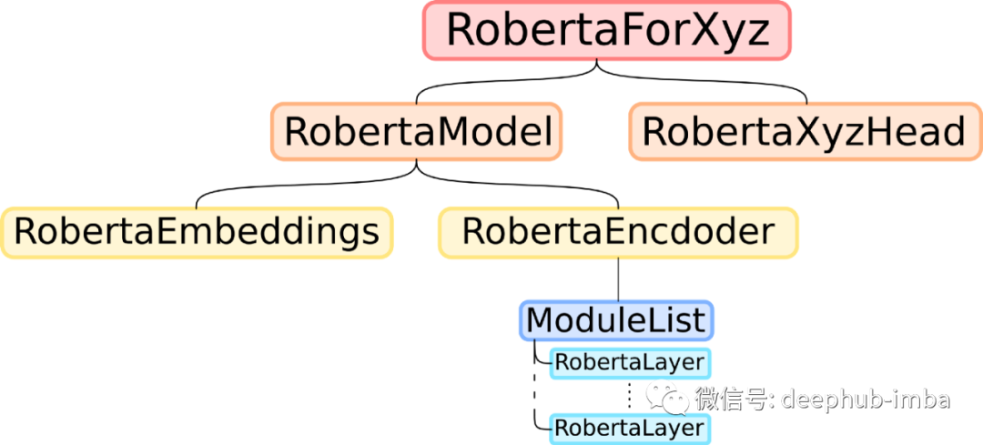 Implementing DistilBERT: A Distilled BERT Model Code