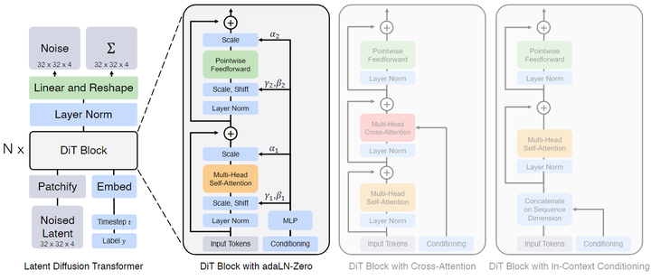 The Unsung Heroes Behind Sora? A Detailed Look at the Popular DiT: Embracing Transformer Diffusion Models