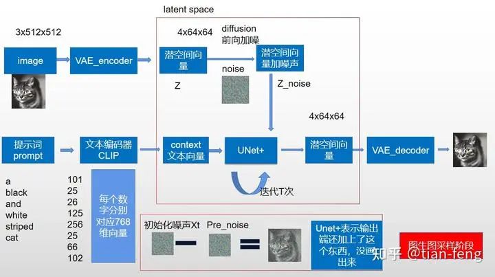 Understanding Stable Diffusion Principles in Simple Terms