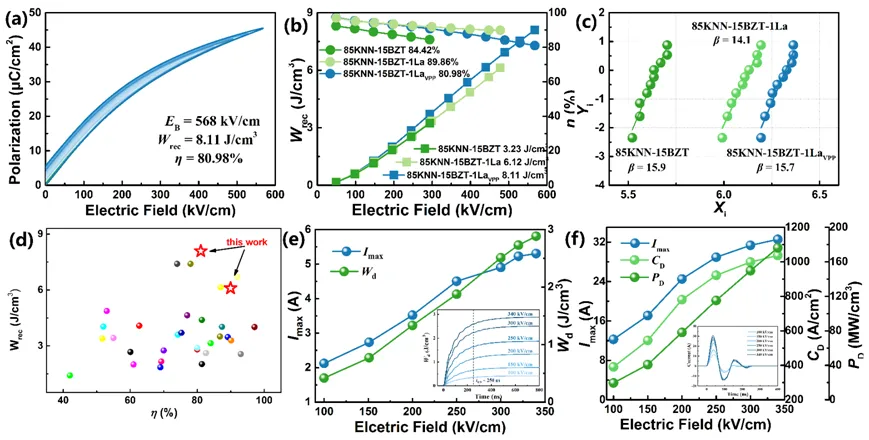 KNN-Based Lead-Free Ferroelectric Energy Storage Ceramics