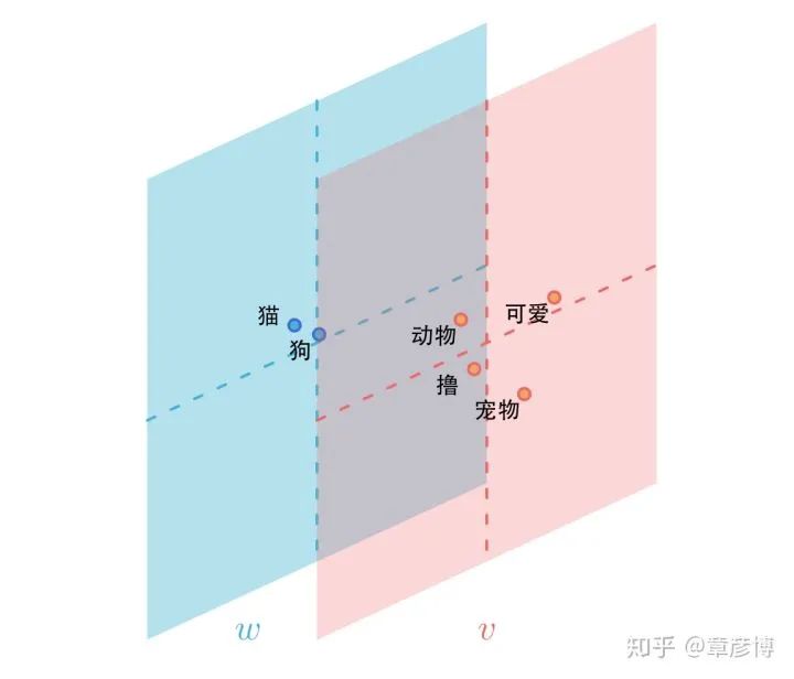 The Intricate Mathematics Behind Word Vectors