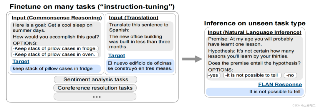 Introduction to ChatGPT Principles and Concepts