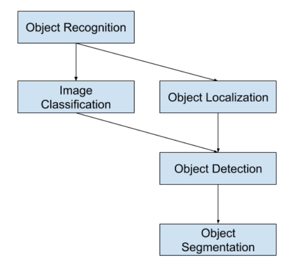 Target Detection in X-ray Images