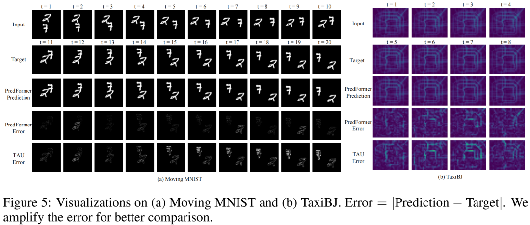 PredFormer: A Milestone in Spatial-Temporal Prediction Learning