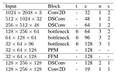 Understanding Fast-SCNN and Implementation Using TensorFlow 2.0
