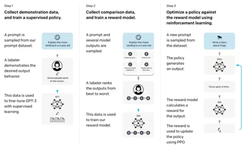 Detailed Explanation of ChatGPT and InstructGPT