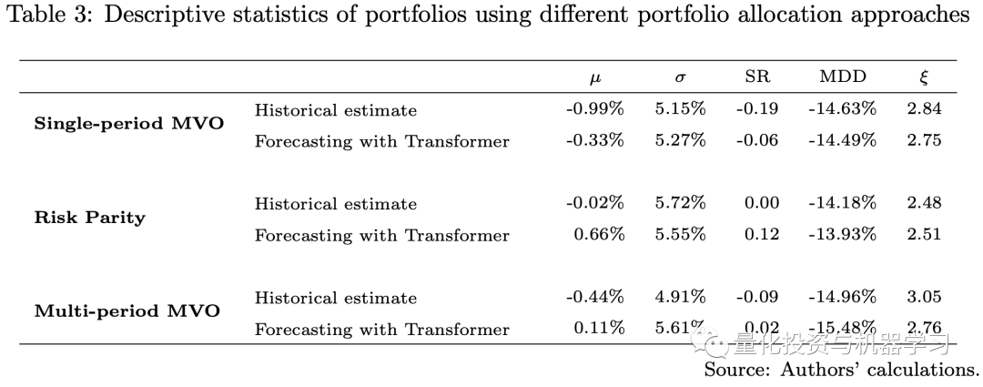 Applications of Transformer in Quantitative Investment