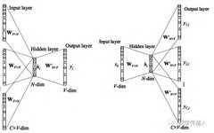 Method Sharing: Text Analysis Using Word Embedding