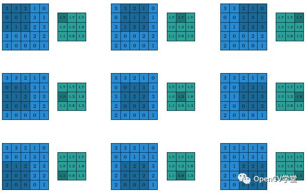 Understanding CNN Convolution and Pooling Layers