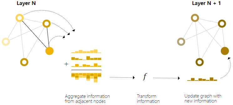 Graph Neural Networks: An Overview