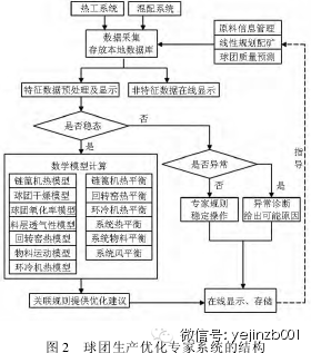 Development and Application of an Expert System for Optimizing Oxidized Pellet Production