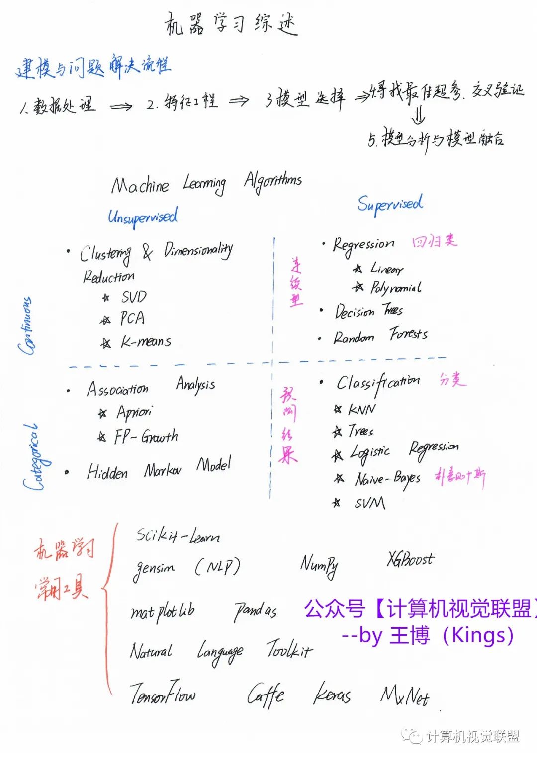 In-Depth Understanding of Deep Learning Semantic Segmentation