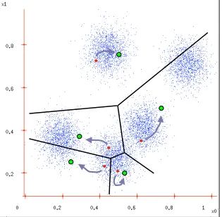 Overview of K-Means Clustering