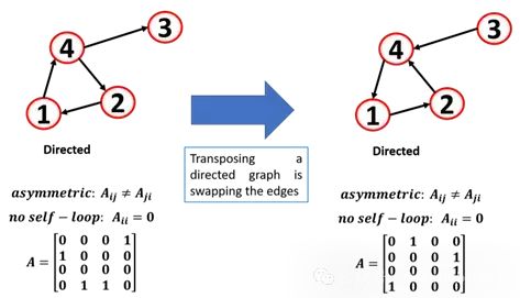 Introduction to Graph Machine Learning: Basic Concepts