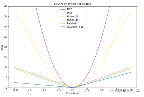 How to Choose the Right Loss Function