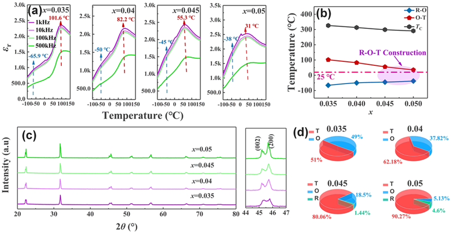 Enhancement Mechanisms of Piezoelectric, Dielectric, and Thermal Stability in (K, Na)NbO₃