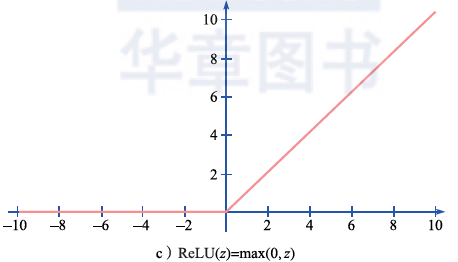 Understanding Common Machine Learning Models