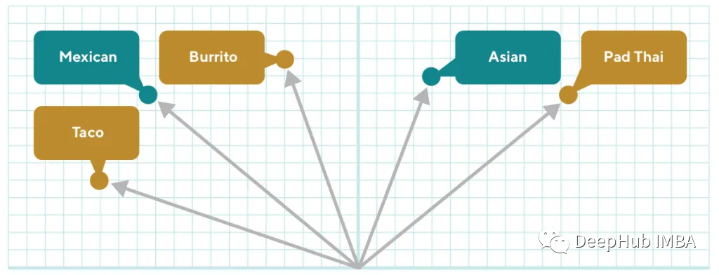 Training High-Quality Catalog Item Embeddings with Triplet Loss and Siamese Neural Networks