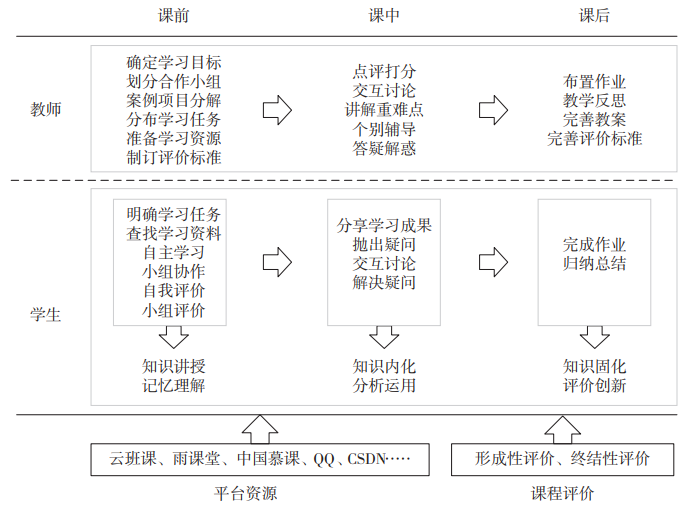 Flipped Classroom Teaching Case for Programming Courses Based on Project-Based Learning