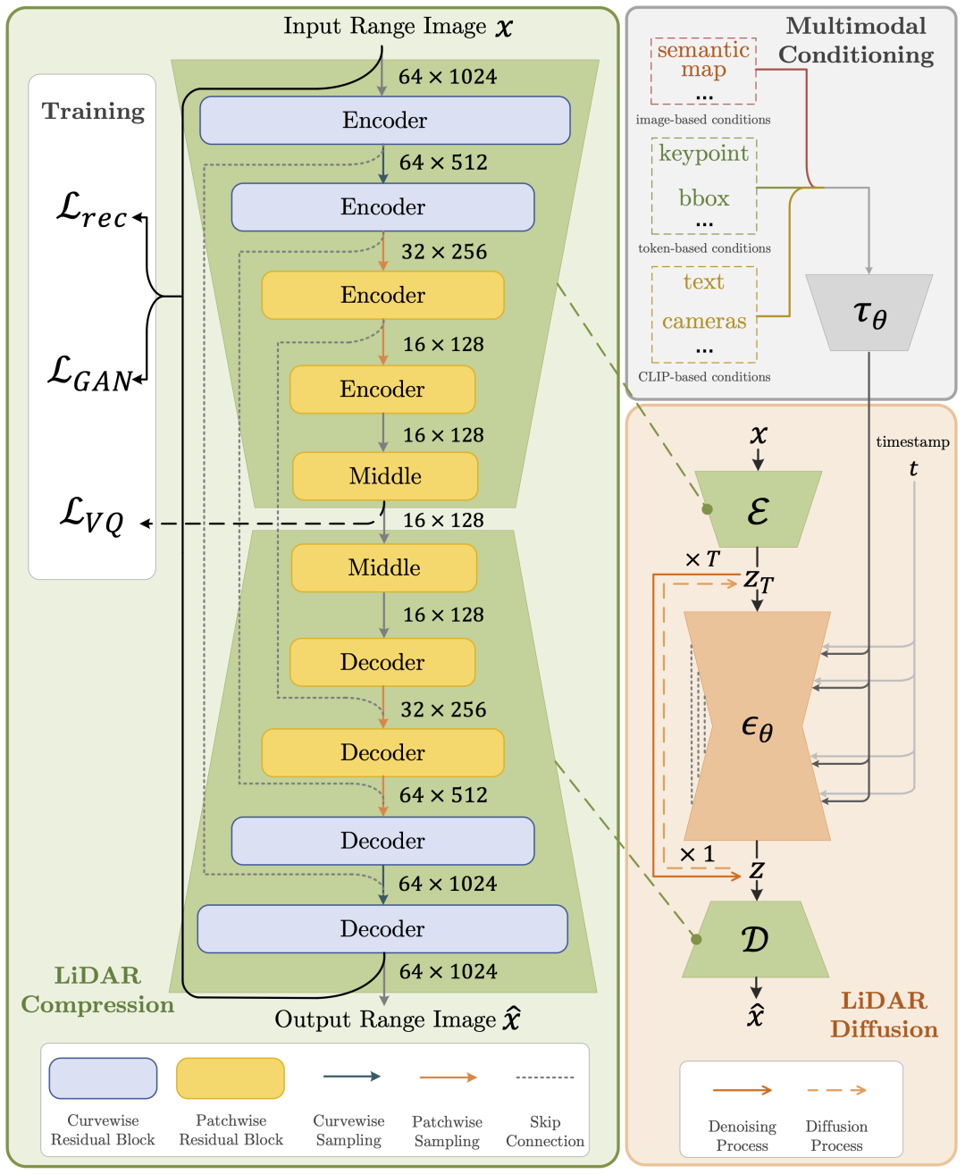 LiDM: The First Method to Generate Realistic Lidar Scenes Based on Multimodal Conditions