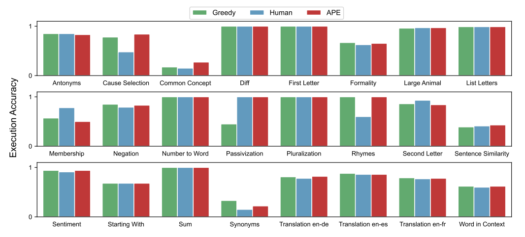 AI Replaces Humans: Automatic Prompt Generation