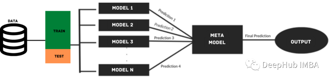 Summary of Ensemble Methods in Machine Learning: Bagging, Boosting, Stacking, Voting, Blending