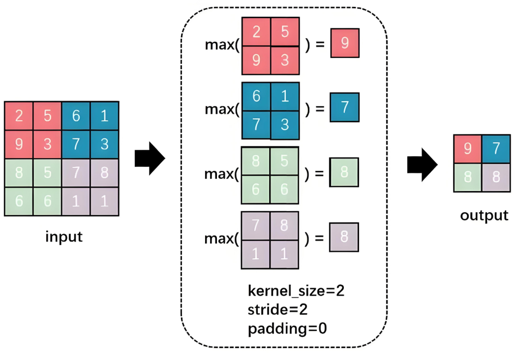 In-Depth Analysis of Convolutional Neural Networks (CNN)