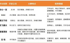 Comparison of Six Major AIGC Tools