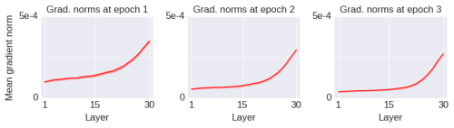 The Real Culprit Behind Failed Deep Neural Network Training Is Degeneracy, Not Vanishing Gradients