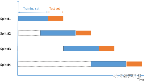Explaining 7 Cross-Validation Methods in Machine Learning