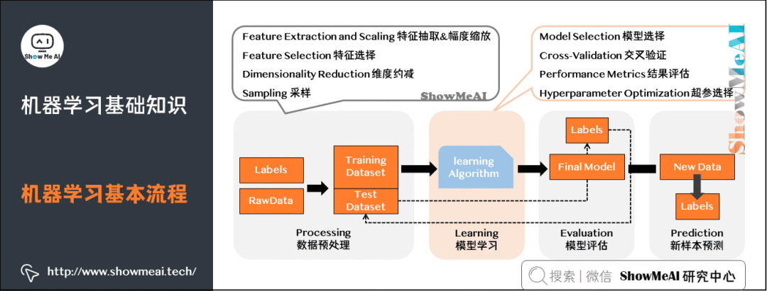 Illustration of 72 Basic Machine Learning Concepts