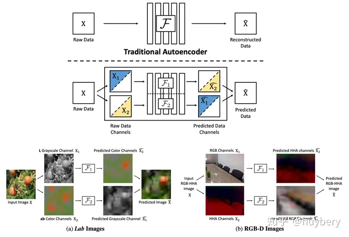 An Overview of Self-Supervised Learning and End-to-End Autonomous Driving