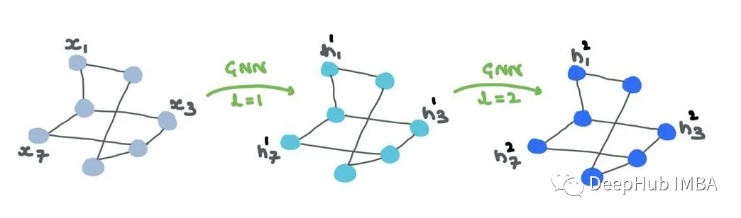 Mathematical Principles of Graph Neural Networks
