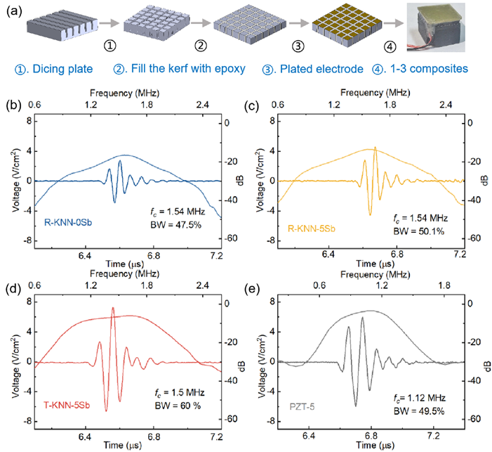 Latest Nature Sub-Journal from Beijing University of Science and Technology: Achieving Ultra-High Piezoelectric Performance in (K,Na)NbO₃ System Based on Lattice Softening and Grain Orientation Strategies