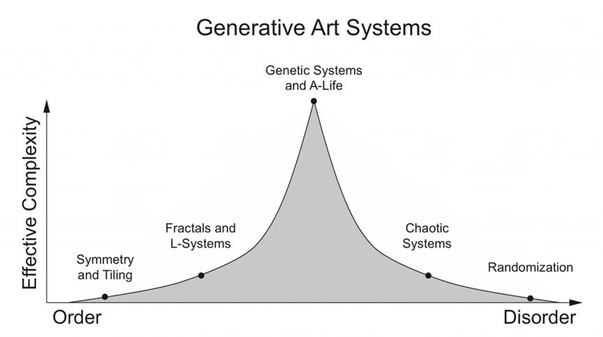 Generative AI, Complex Science, and Art