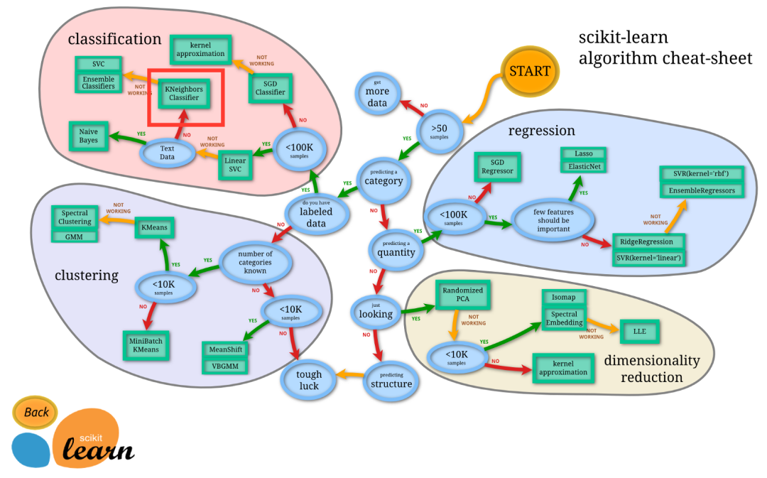 Understanding KNN Algorithm Principles