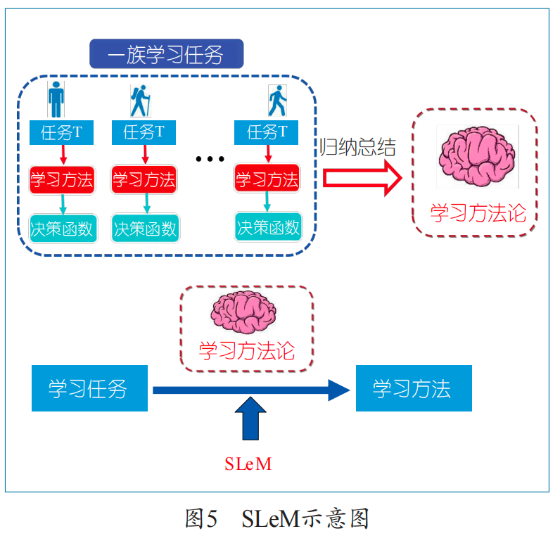 Machine Learning: From Priors to Automation