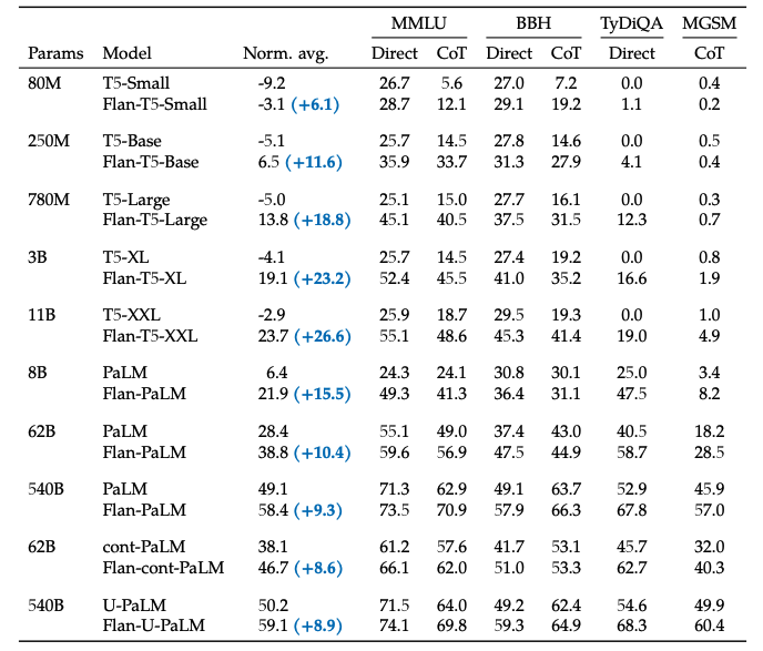 Google Introduces Flan-T5: A Model for All NLP Tasks